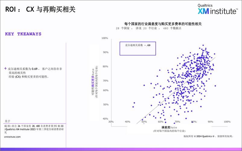 《XM Institute-全球研究-2024年客户体验投资回报率》 - 第6页预览图