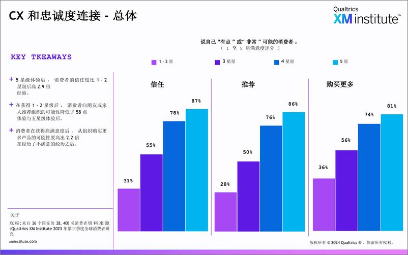 《XM Institute-全球研究-2024年客户体验投资回报率》 - 第7页预览图