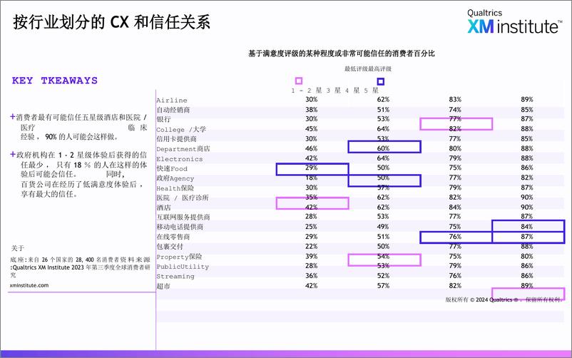 《XM Institute-全球研究-2024年客户体验投资回报率》 - 第8页预览图