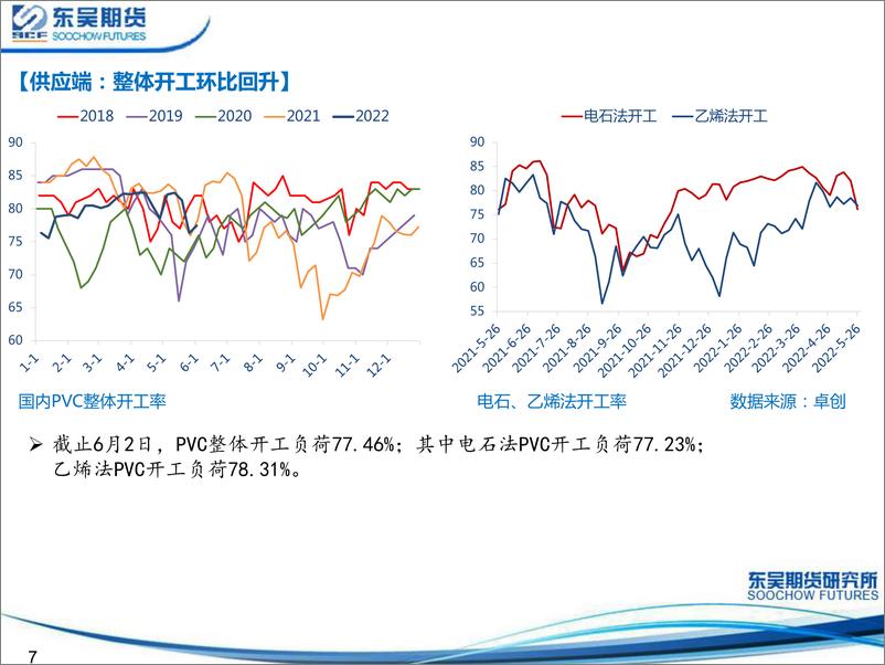 《PVC情绪略有转暖，反弹空间不宜期待过高-20220605-东吴期货-22页》 - 第8页预览图