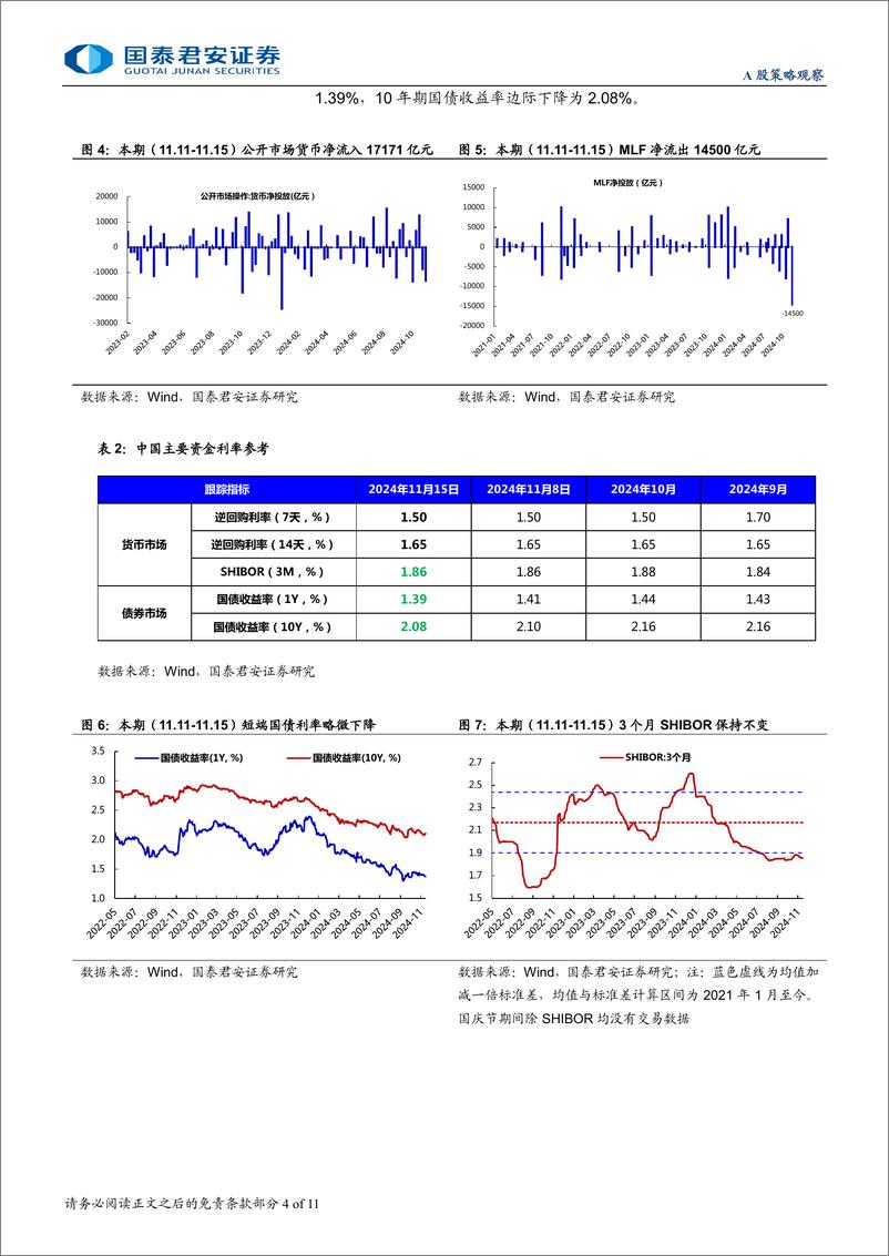 《全球流动性观察系列11月第3期：新成立基金份额抬升，融资延续买入-241121-国泰君安-11页》 - 第4页预览图