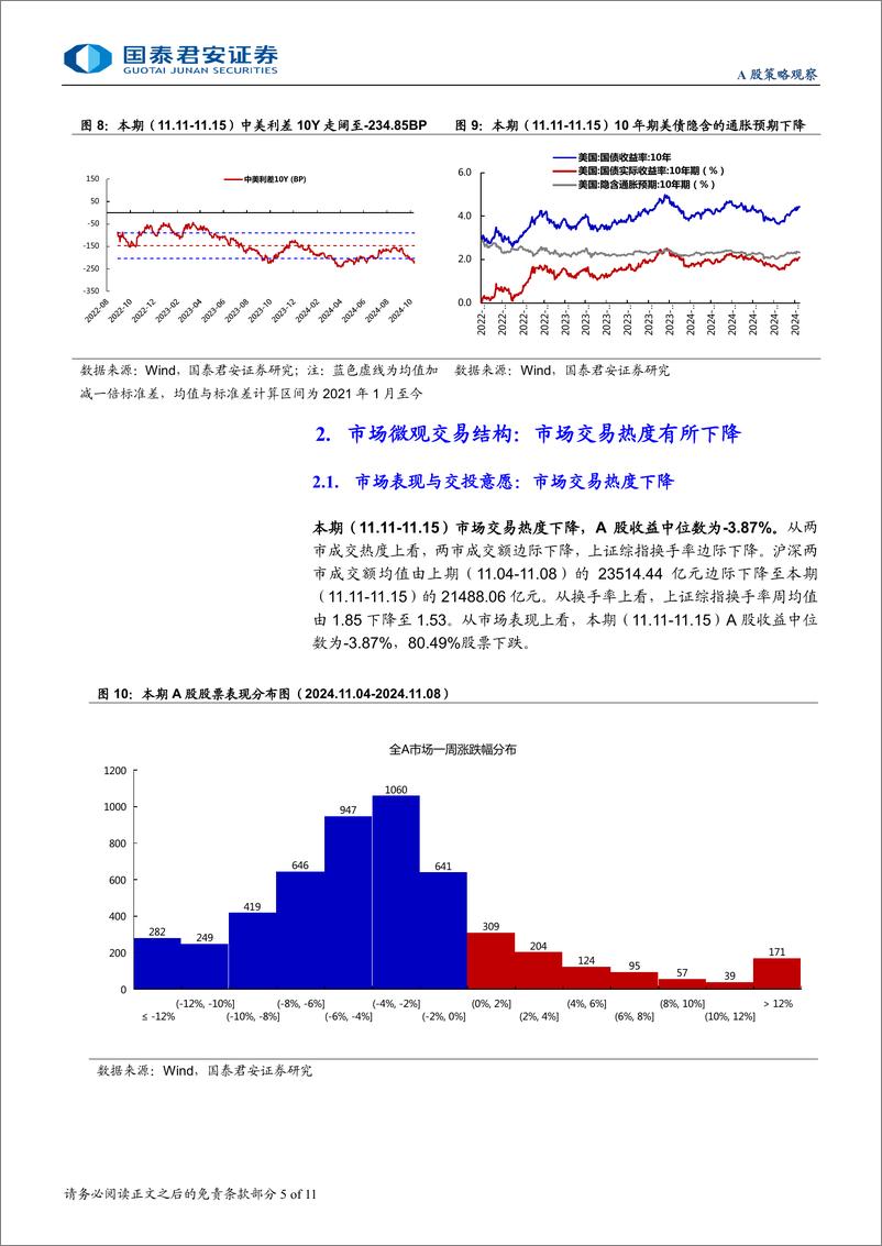 《全球流动性观察系列11月第3期：新成立基金份额抬升，融资延续买入-241121-国泰君安-11页》 - 第5页预览图