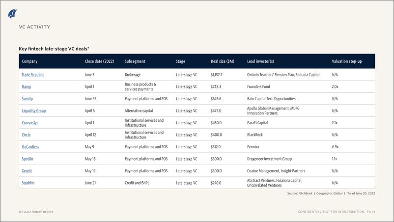 《PitchBook-2022年二季度金融科技报告（英）-2022-12页》 - 第8页预览图