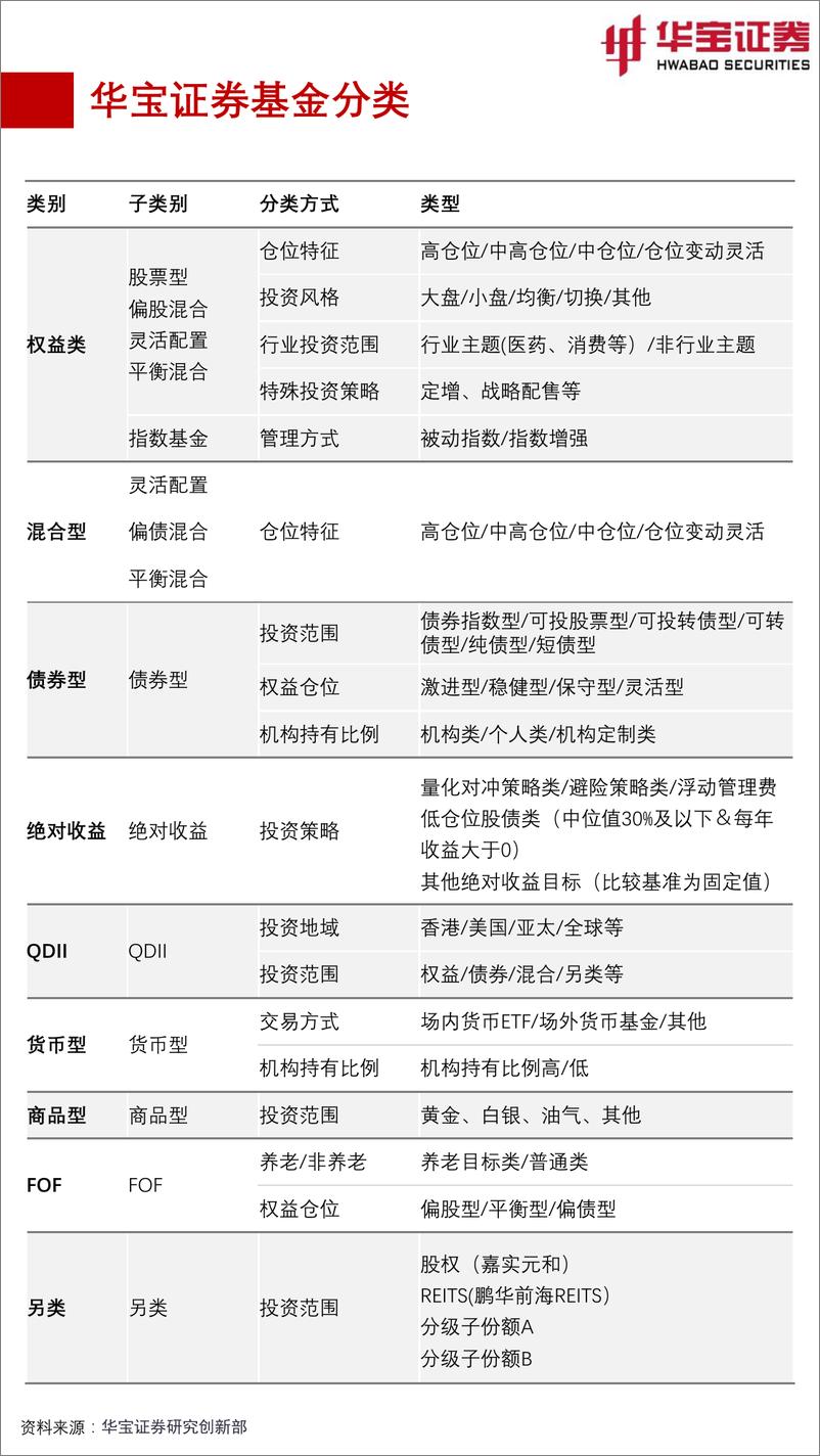 《FOF视角：基金月度投资图鉴2022年11月期，经济复苏动能偏弱，中长期纯债型基金领涨-20221111-华宝证券-42页》 - 第6页预览图