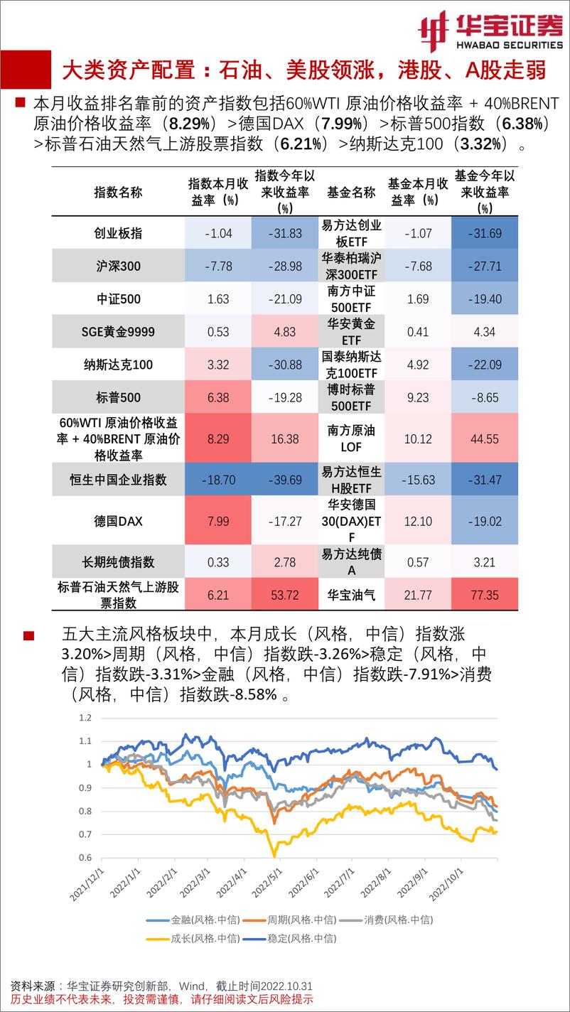 《FOF视角：基金月度投资图鉴2022年11月期，经济复苏动能偏弱，中长期纯债型基金领涨-20221111-华宝证券-42页》 - 第8页预览图