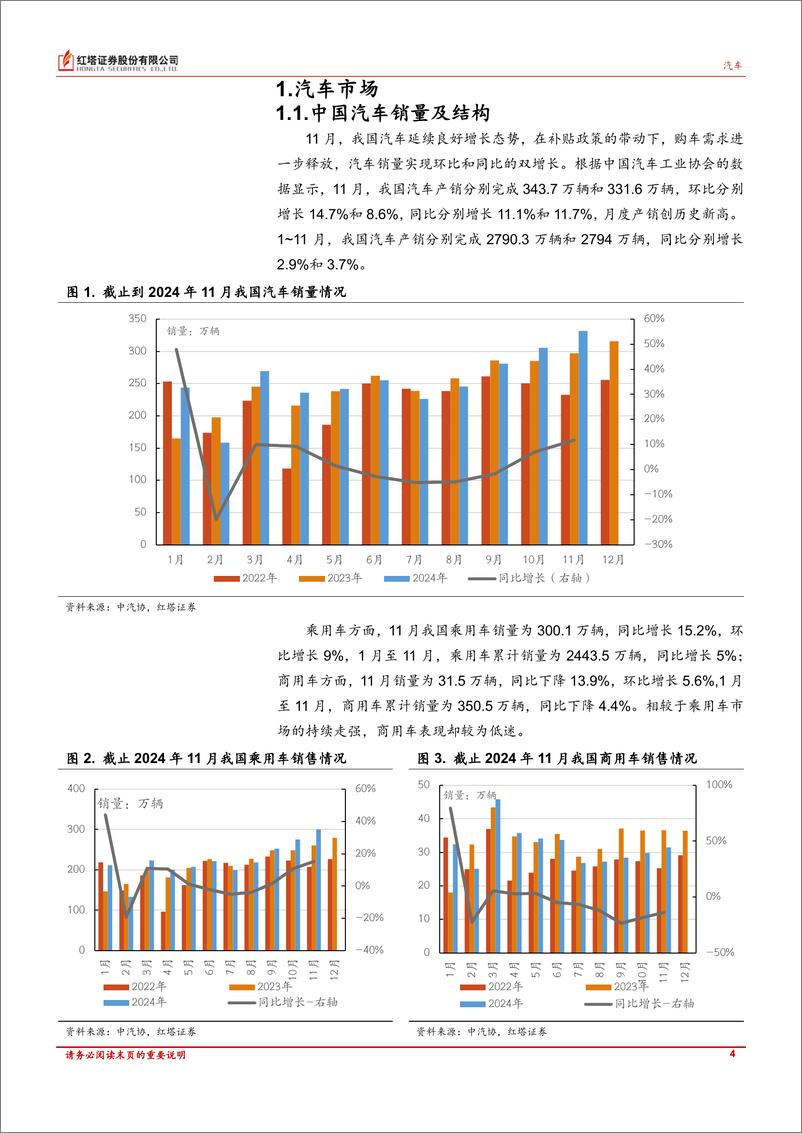 《汽车行业深度报告：政策带动下，11月汽车销量同比增长11.7%25-241217-红塔证券-15页》 - 第4页预览图