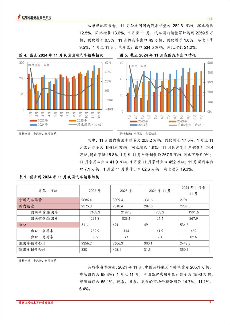 《汽车行业深度报告：政策带动下，11月汽车销量同比增长11.7%25-241217-红塔证券-15页》 - 第5页预览图