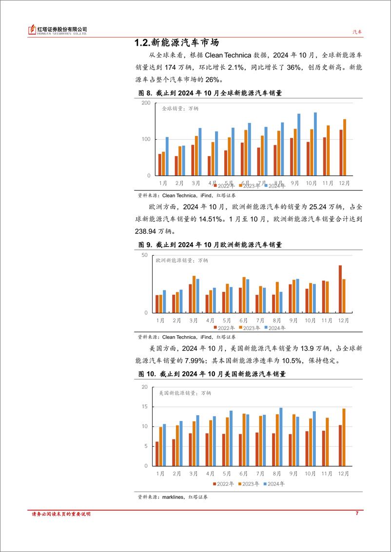 《汽车行业深度报告：政策带动下，11月汽车销量同比增长11.7%25-241217-红塔证券-15页》 - 第7页预览图