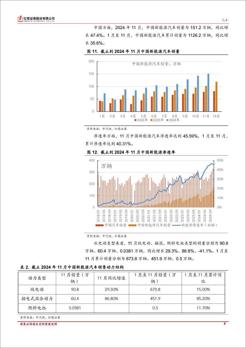 《汽车行业深度报告：政策带动下，11月汽车销量同比增长11.7%25-241217-红塔证券-15页》 - 第8页预览图