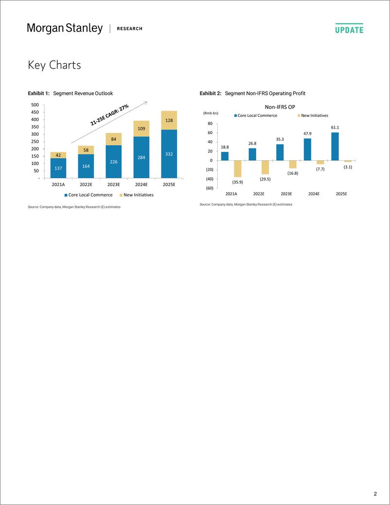 《3690.HK-Morgan Stanley-Meituan Fundamentals Outperforming-98124772》 - 第3页预览图