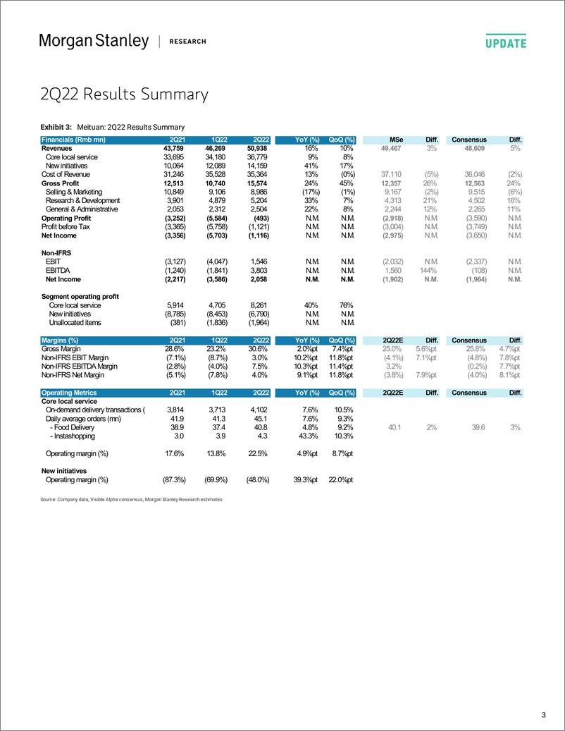 《3690.HK-Morgan Stanley-Meituan Fundamentals Outperforming-98124772》 - 第4页预览图