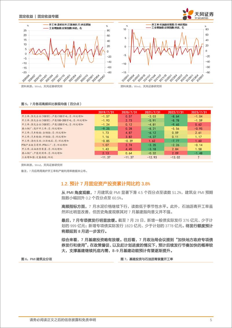 《固收数据预测专题：7月宏观数据怎么看？-20230802-天风证券-20页》 - 第6页预览图