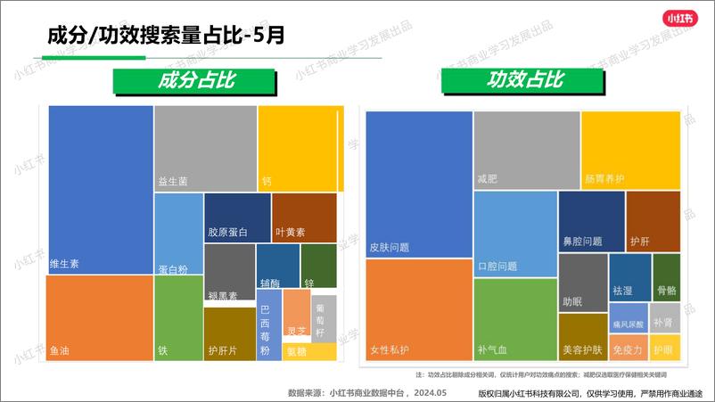 《小红书大健康行业月报（2024年5月）》 - 第5页预览图