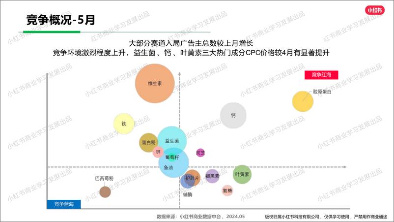 《小红书大健康行业月报（2024年5月）》 - 第8页预览图