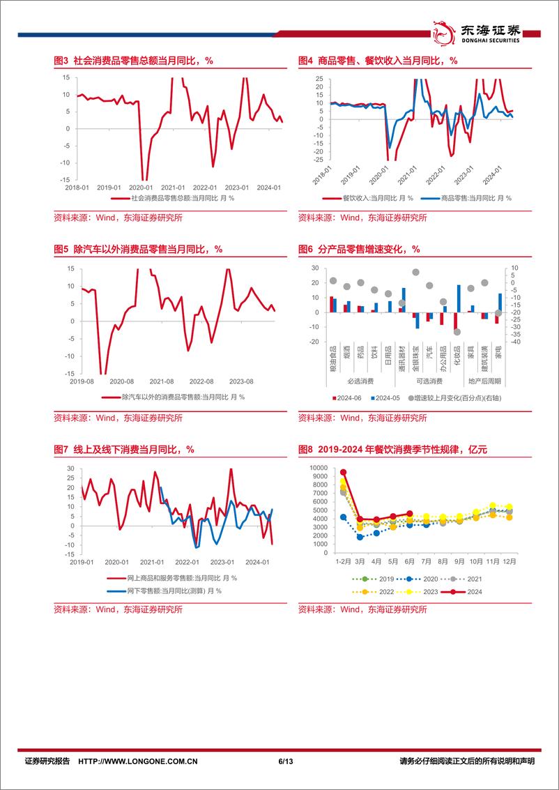 《国内观察：2024年6月经济数据，经济增速回落，制造业动力相对较强-240715-东海证券-13页》 - 第6页预览图