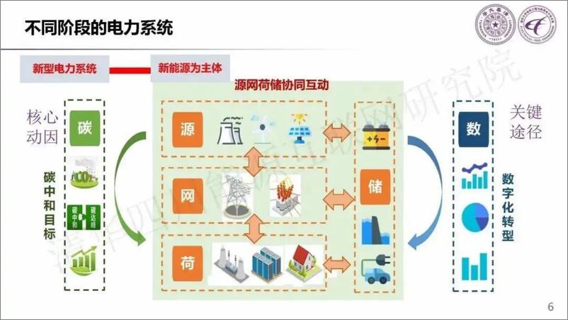 《新型电力系统的“碳”与“数”》 - 第5页预览图