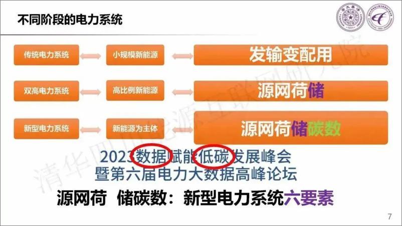 《新型电力系统的“碳”与“数”》 - 第6页预览图