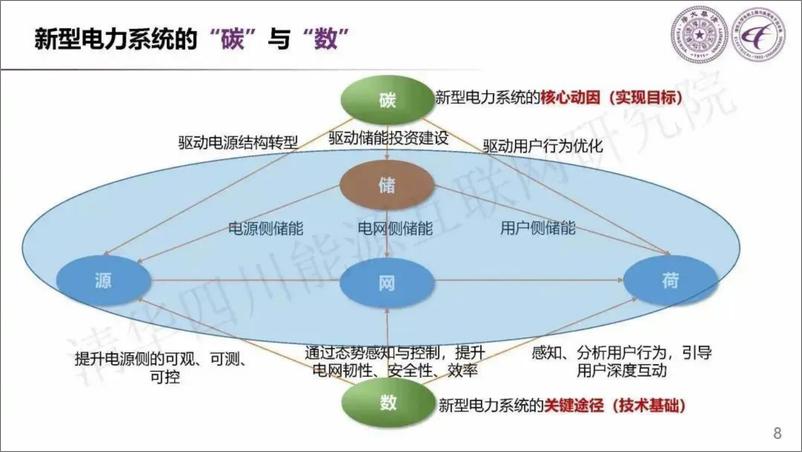 《新型电力系统的“碳”与“数”》 - 第7页预览图