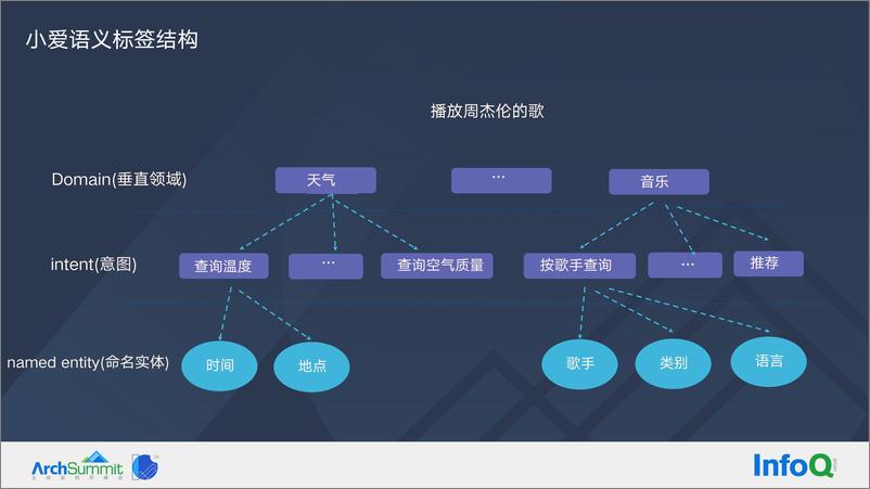 《NLP 应用中数据治理遇到的困难及解决方案-彭嘉》 - 第5页预览图