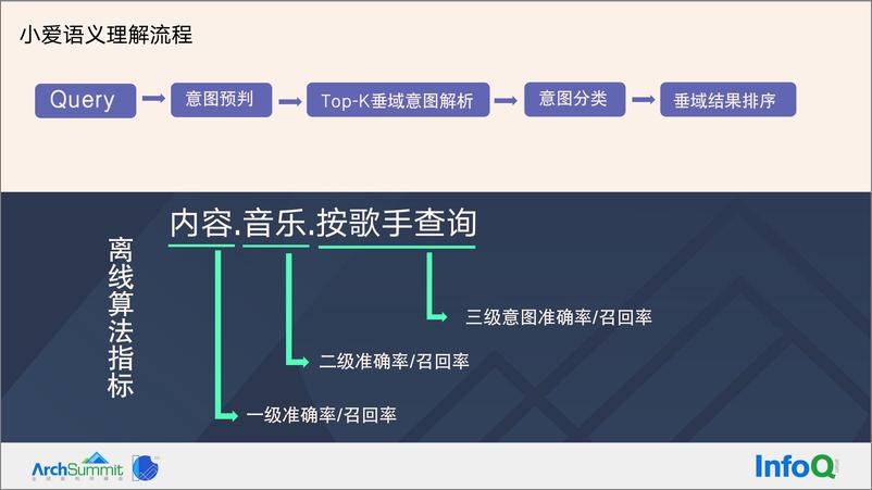 《NLP 应用中数据治理遇到的困难及解决方案-彭嘉》 - 第6页预览图