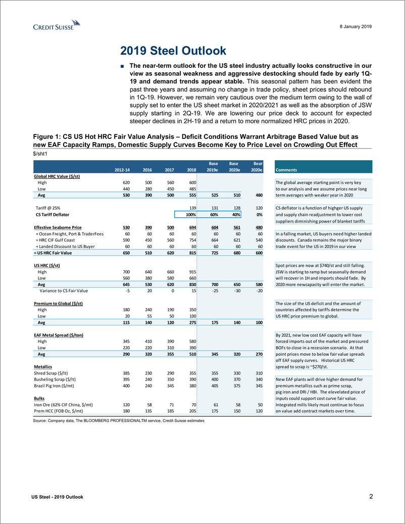 《瑞信-美股-钢铁行业-美国钢铁业2019年展望：供给侧风险已经显而易见-2019.1.8-44页》 - 第3页预览图