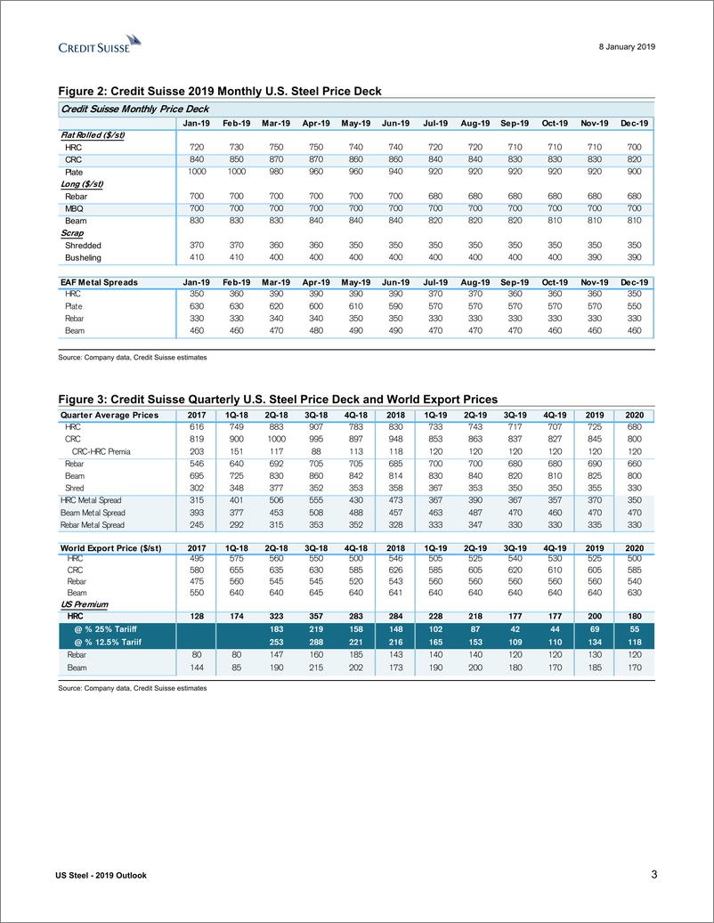 《瑞信-美股-钢铁行业-美国钢铁业2019年展望：供给侧风险已经显而易见-2019.1.8-44页》 - 第4页预览图