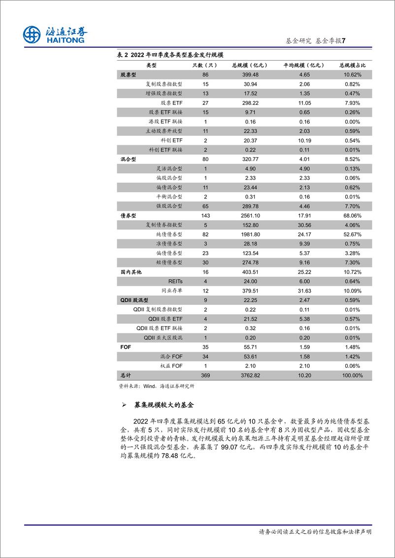 《2022年四季度公募基金产品发行综述：基金新发数量和规模齐下滑，固收类产品受青睐-20230112-海通证券-16页》 - 第8页预览图