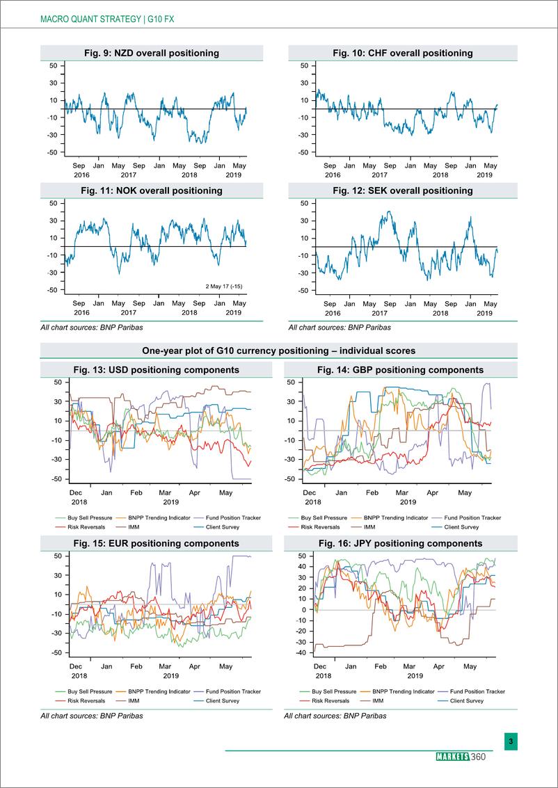 《巴黎银行-全球-外汇策略-全球外汇定位分析-20190612-13页》 - 第4页预览图