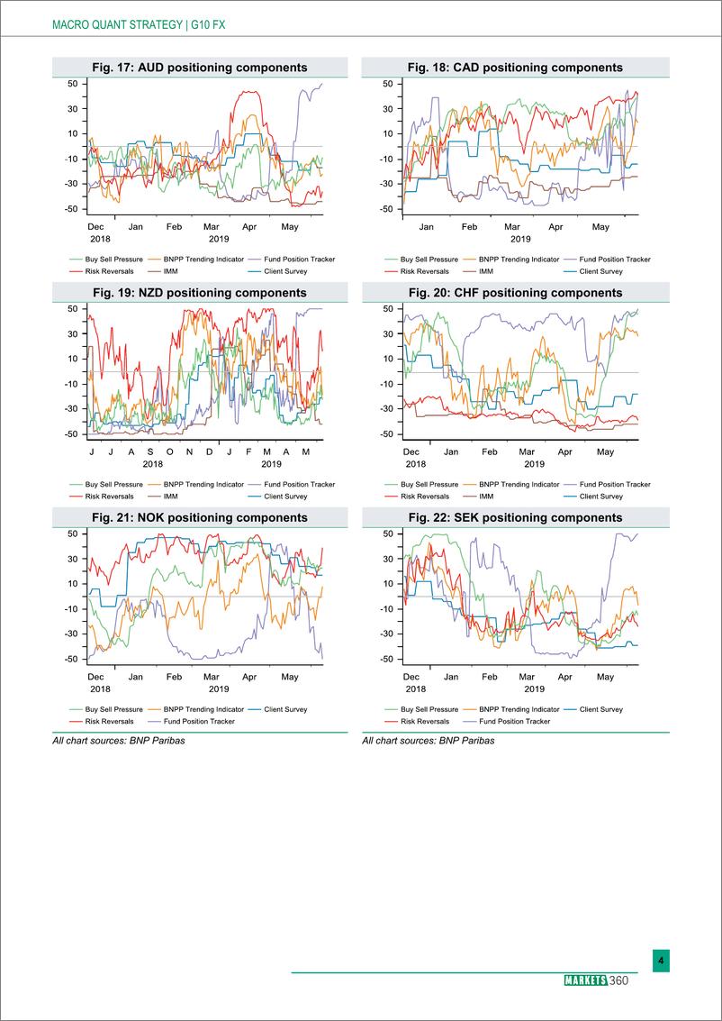 《巴黎银行-全球-外汇策略-全球外汇定位分析-20190612-13页》 - 第5页预览图