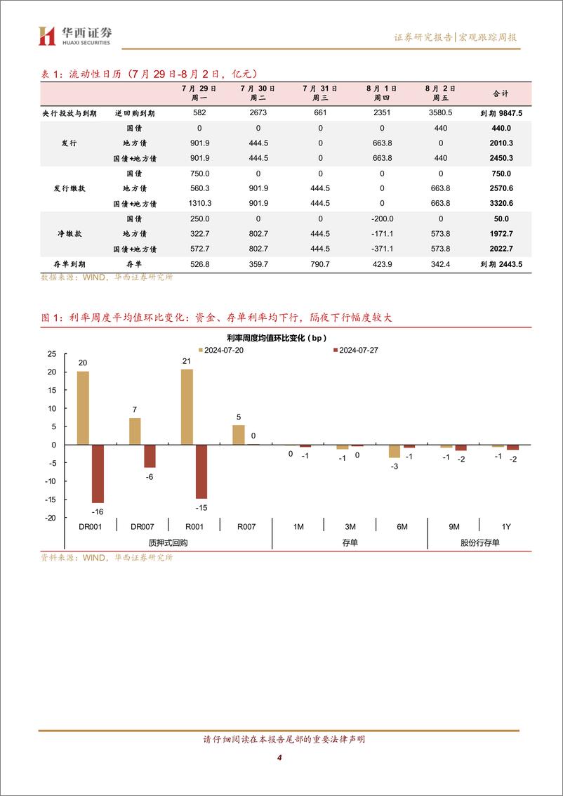 《流动性跟踪：降息后，资金价格下台阶-240727-华西证券-20页》 - 第4页预览图