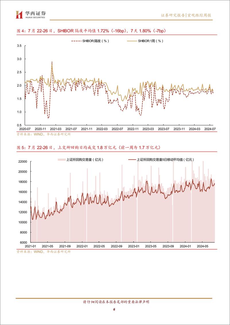 《流动性跟踪：降息后，资金价格下台阶-240727-华西证券-20页》 - 第6页预览图