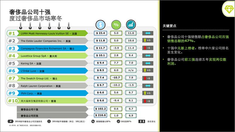 《2018全球奢侈品力量》 - 第6页预览图