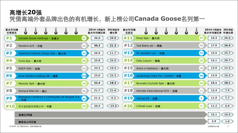 《2018全球奢侈品力量》 - 第7页预览图