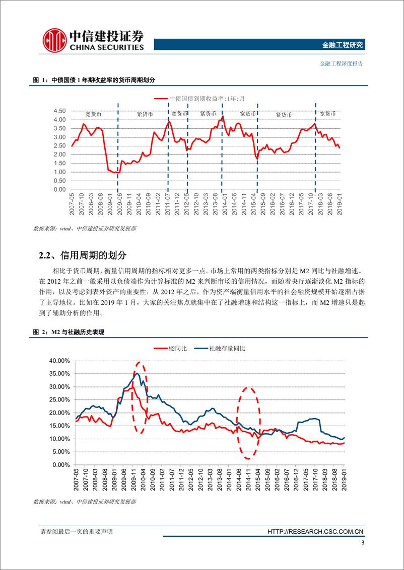 《量化视角下的信用+货币周期与资产配置-20190522-中信建投-28页》 - 第7页预览图