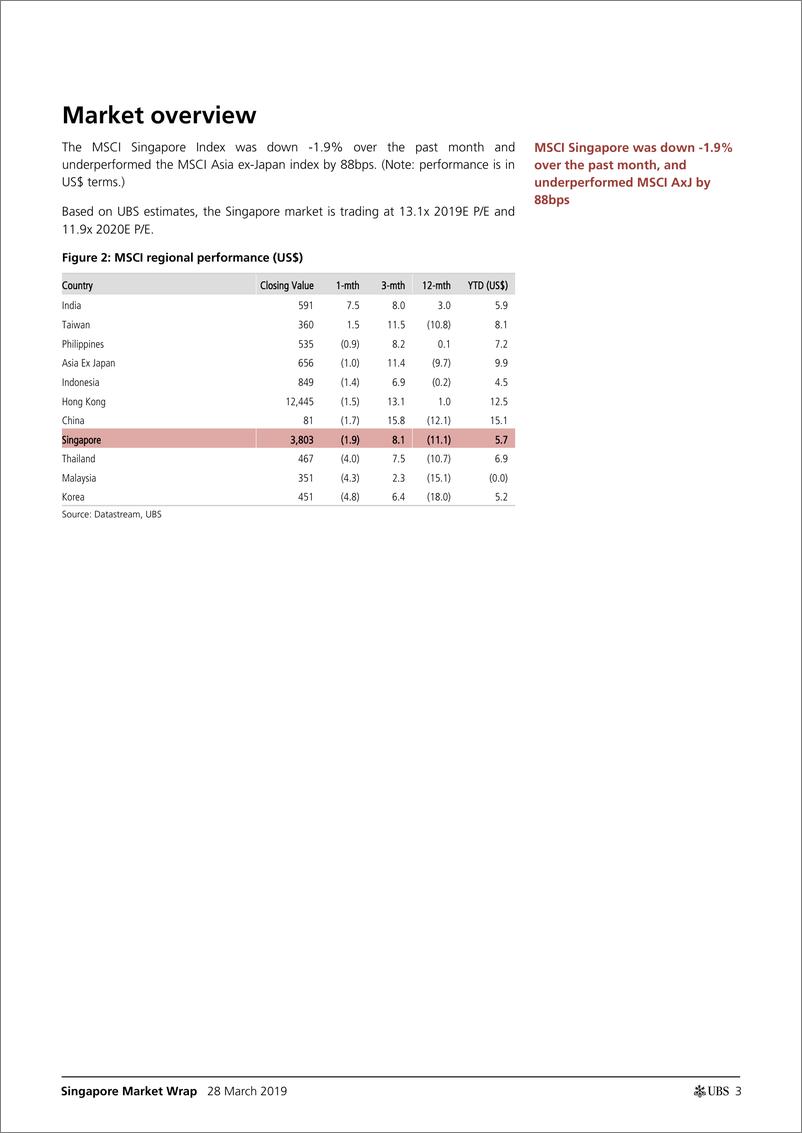 《瑞银-亚太地区-投资策略-3月份新加坡市场总结：SGX与CMT降级至中性-2019.3.28-25页》 - 第4页预览图