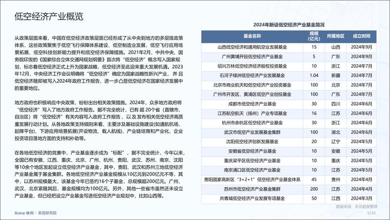 《低空经济行业：2024年前三季度投融市场报告-来觅-2024-25页》 - 第5页预览图