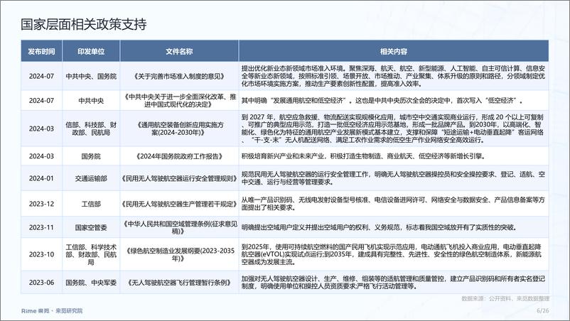 《低空经济行业：2024年前三季度投融市场报告-来觅-2024-25页》 - 第6页预览图