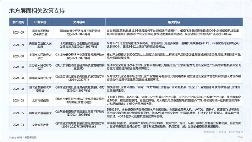 《低空经济行业：2024年前三季度投融市场报告-来觅-2024-25页》 - 第7页预览图