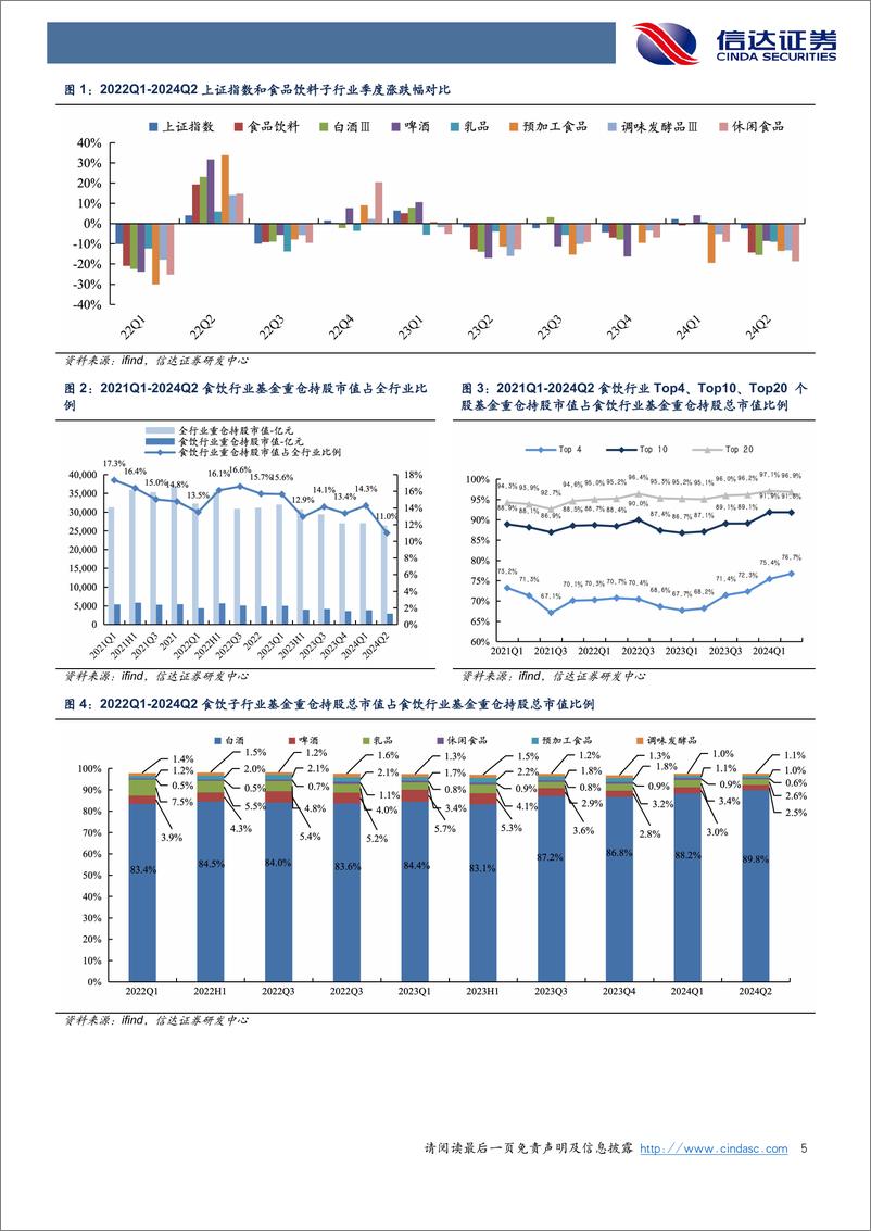 《食品饮料行业2024Q2基金重仓分析：板块减配，持仓集中-240813-信达证券-10页》 - 第5页预览图