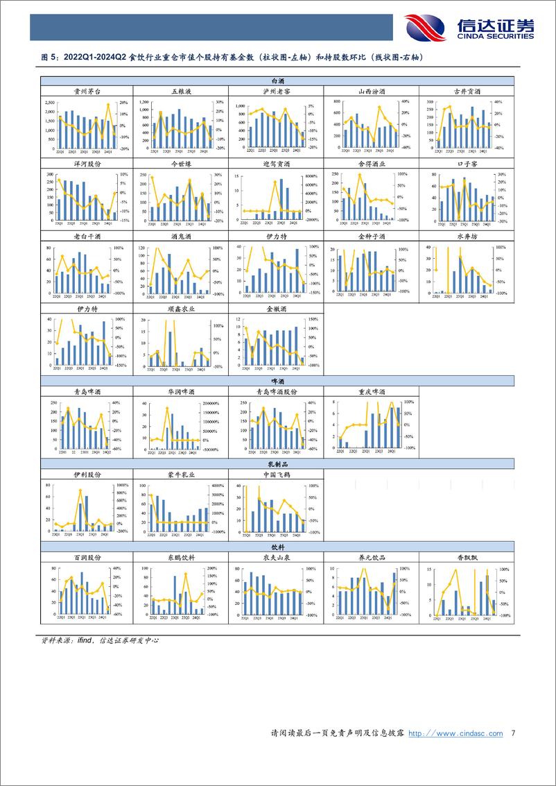 《食品饮料行业2024Q2基金重仓分析：板块减配，持仓集中-240813-信达证券-10页》 - 第7页预览图