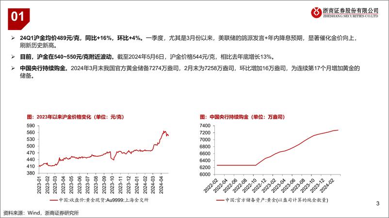 《有色金属行业：黄金板块一季报业绩综述-240507-浙商证券-10页》 - 第3页预览图