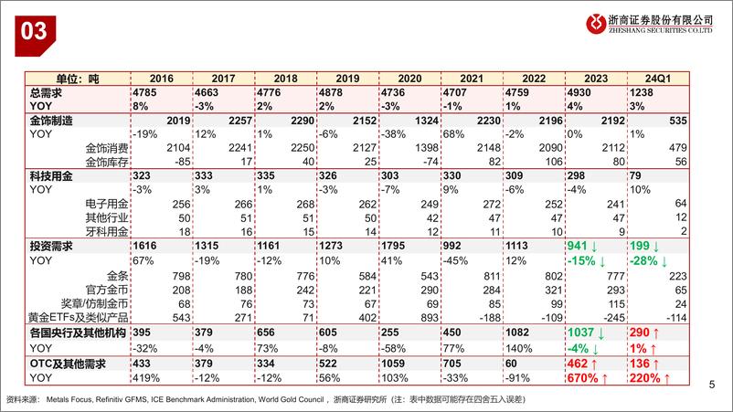 《有色金属行业：黄金板块一季报业绩综述-240507-浙商证券-10页》 - 第5页预览图