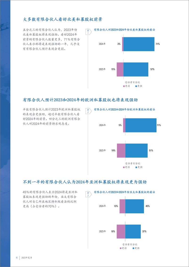 《2023年夏季全球私募股权晴雨表》 - 第4页预览图