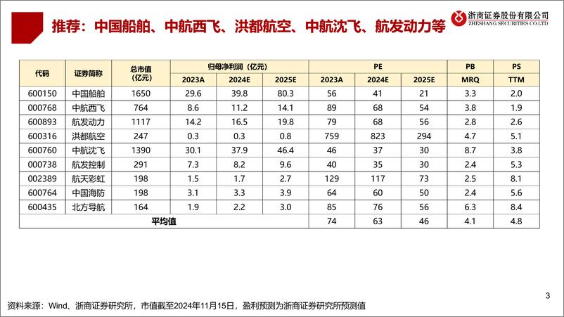 《国防军工行业2025年度策略：五年收官，全力冲刺-241120-浙商证券-41页》 - 第3页预览图