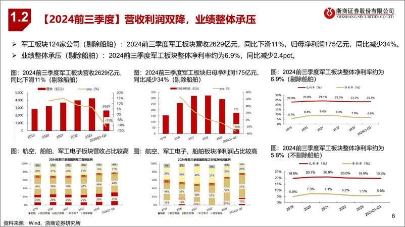 《国防军工行业2025年度策略：五年收官，全力冲刺-241120-浙商证券-41页》 - 第6页预览图