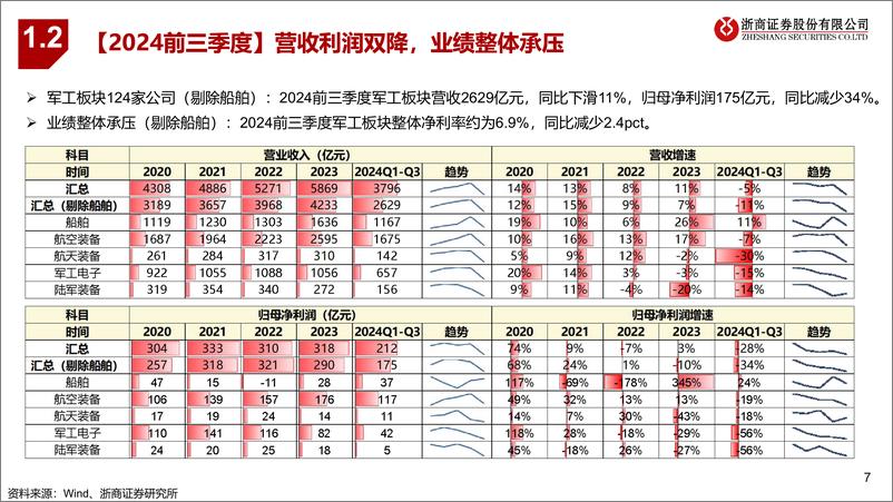 《国防军工行业2025年度策略：五年收官，全力冲刺-241120-浙商证券-41页》 - 第7页预览图