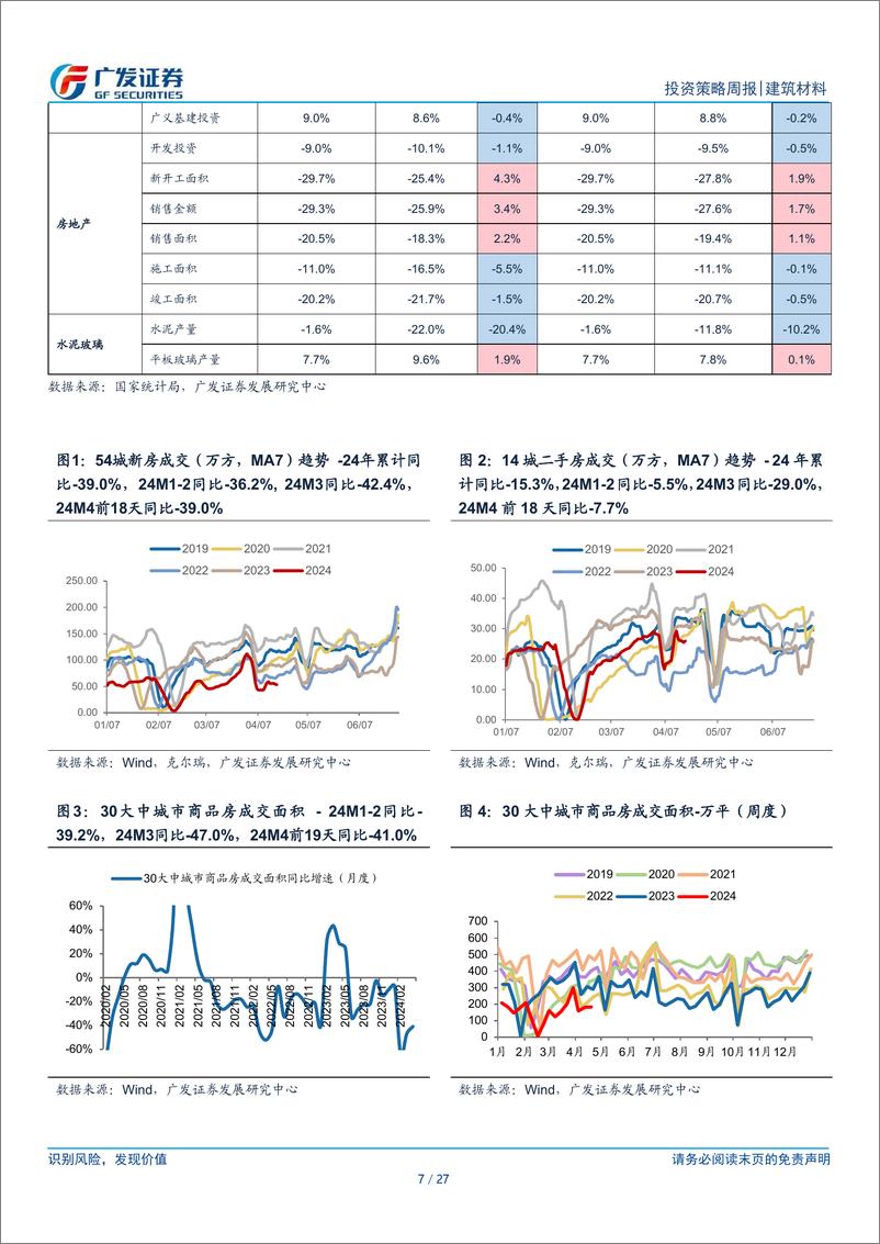 《建筑材料行业：玻纤价格继续调涨，专项债发行有望加速-240421-广发证券-27页》 - 第7页预览图