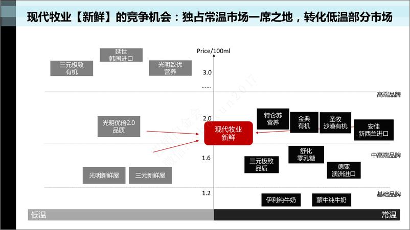 《现代牧业 市场传播策略及传播2017》 - 第7页预览图