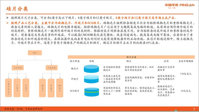 《半导体材料系列报告（二）：半导体硅片篇半导体硅片高景气，国产硅片厚积薄发》 - 第7页预览图