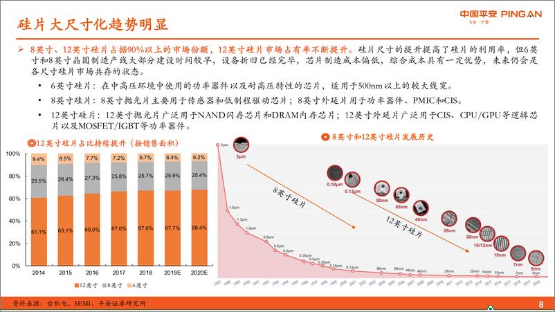 《半导体材料系列报告（二）：半导体硅片篇半导体硅片高景气，国产硅片厚积薄发》 - 第8页预览图